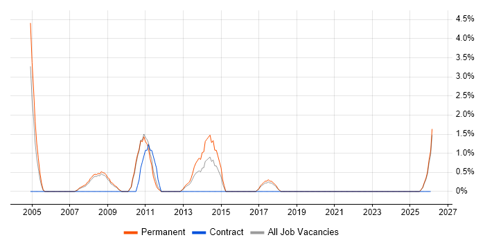Implementation Consultant job vacancy trend in Worcester