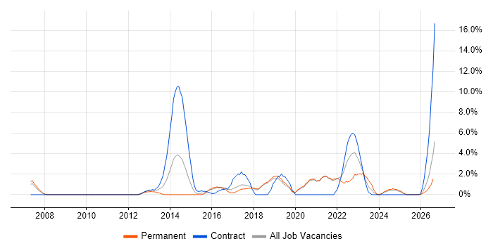 Incident Management job vacancy trend in Worcester