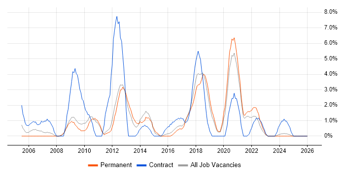 Influencing Skills job vacancy trend in Worcester