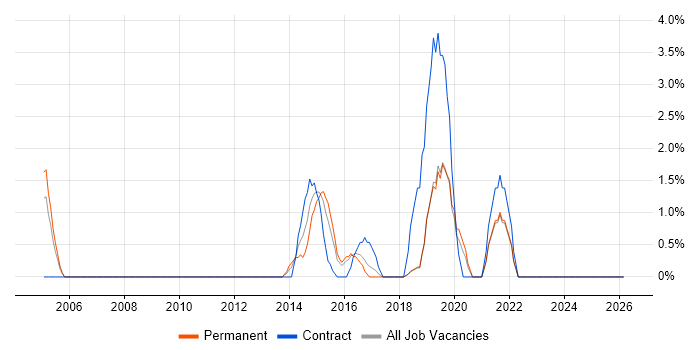 Information Officer job vacancy trend in Worcester