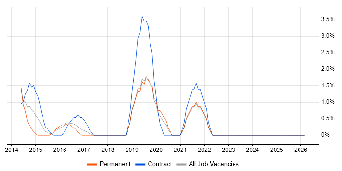 Information Security Officer job vacancy trend in Worcester