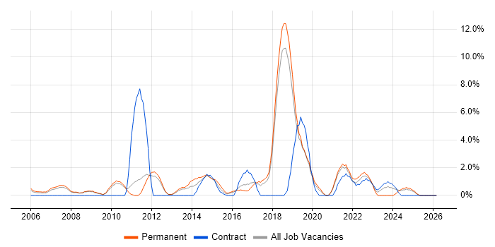 Information Security job vacancy trend in Worcester