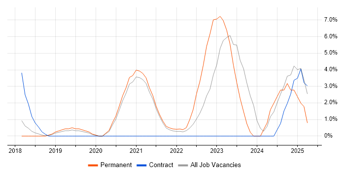 Job vacancy trend for Infrastructure as Code in Worcester Job vacancy trend for Infrastructure as Code in Worcester