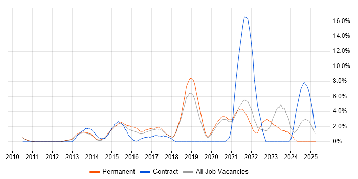 Job vacancy trend for Infrastructure Engineer in Worcester Job vacancy trend for Infrastructure Engineer in Worcester
