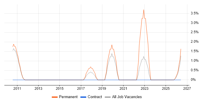 Insurtech job vacancy trend in Worcester