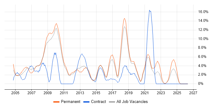 Internet job vacancy trend in Worcester
