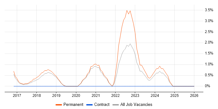 IoT job vacancy trend in Worcester