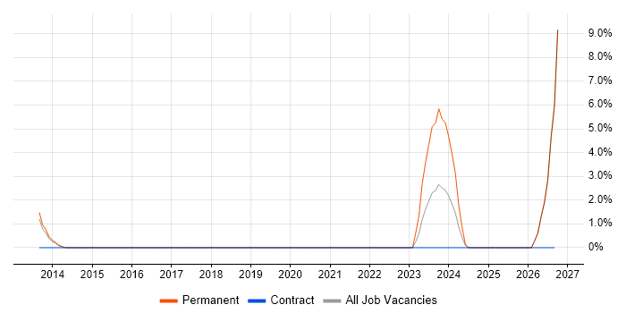 IPv4 job vacancy trend in Worcester