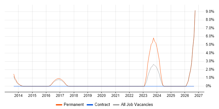 IPv6 job vacancy trend in Worcester