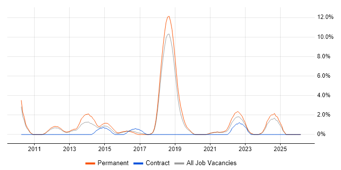 ISO/IEC 27001 job vacancy trend in Worcester