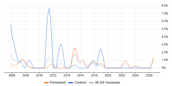 ISO 9001 job vacancy trend in Worcester