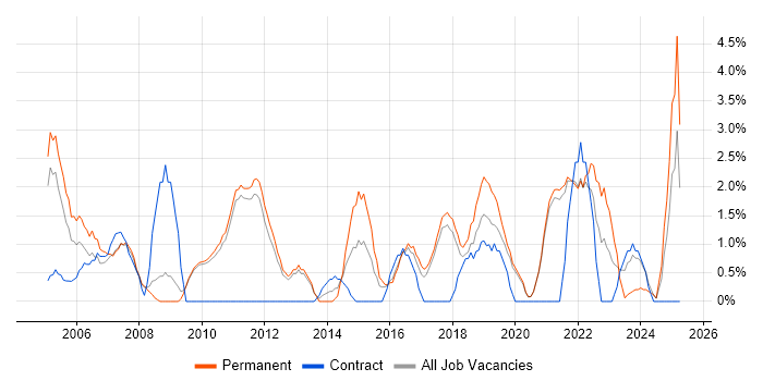 Job vacancy trend for IT Analyst in Worcester Job vacancy trend for IT Analyst in Worcester