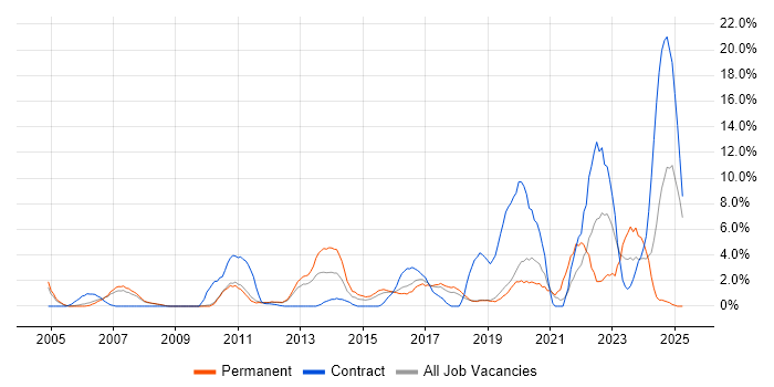Job vacancy trend for IT Engineer in Worcester Job vacancy trend for IT Engineer in Worcester