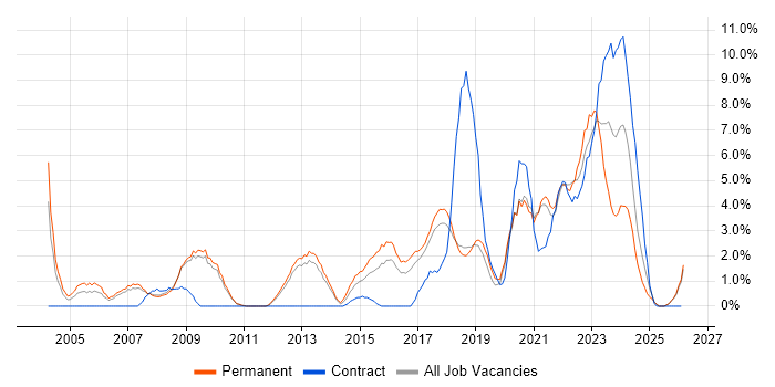 IT Manager job vacancy trend in Worcester