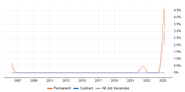 Job vacancy trend for IT Security Analyst in Worcester