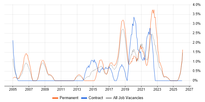 IT Strategy job vacancy trend in Worcester