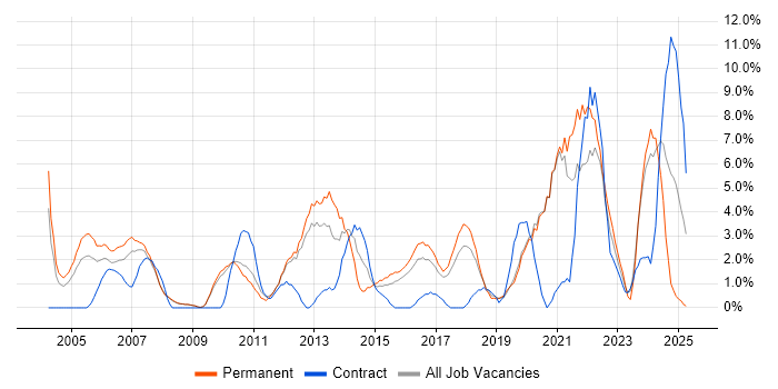 Job vacancy trend for IT Support in Worcester Job vacancy trend for IT Support in Worcester