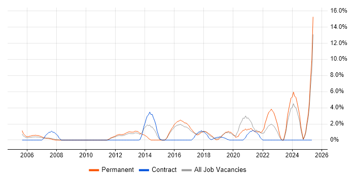 Job vacancy trend for IT Technician in Worcester