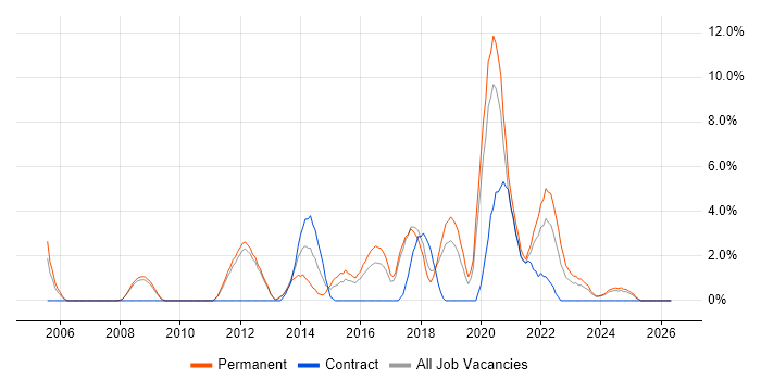 ITIL Certification job vacancy trend in Worcester