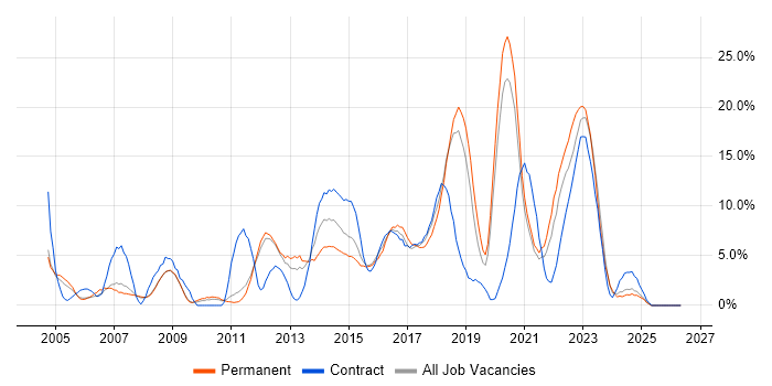 ITIL job vacancy trend in Worcester