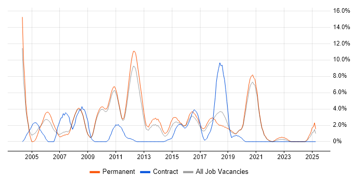 Job vacancy trend for Java Developer in Worcester
