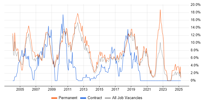 Job vacancy trend for Java in Worcester