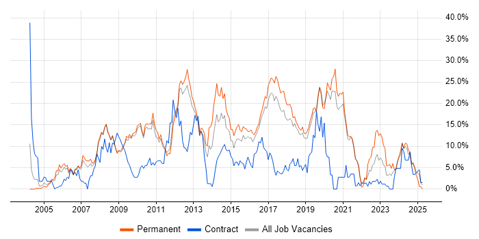 Job vacancy trend for JavaScript in Worcester