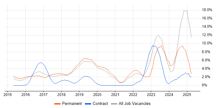Job vacancy trend for JIRA in Worcester Job vacancy trend for JIRA in Worcester