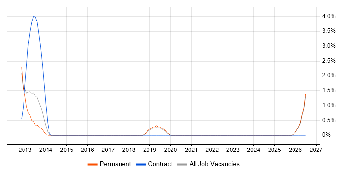 Journey Map job vacancy trend in Worcester