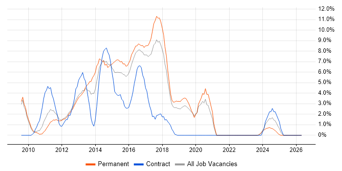 jQuery job vacancy trend in Worcester