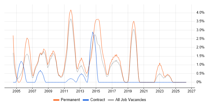 Junior Developer job vacancy trend in Worcester