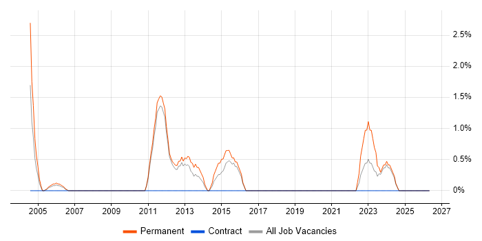 Junior Software Developer job vacancy trend in Worcester