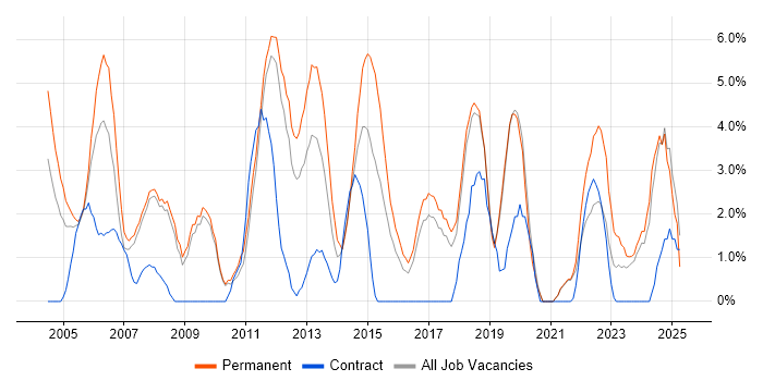 Job vacancy trend for Junior in Worcester Job vacancy trend for Junior in Worcester