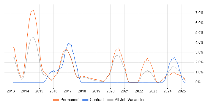 Job vacancy trend for Kanban in Worcester Job vacancy trend for Kanban in Worcester