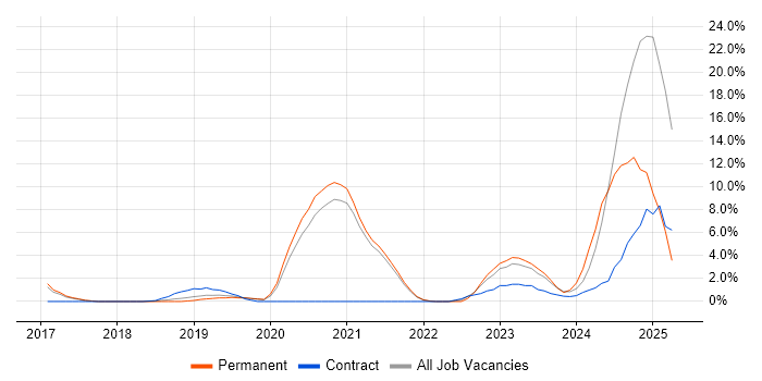 Job vacancy trend for Kubernetes in Worcester