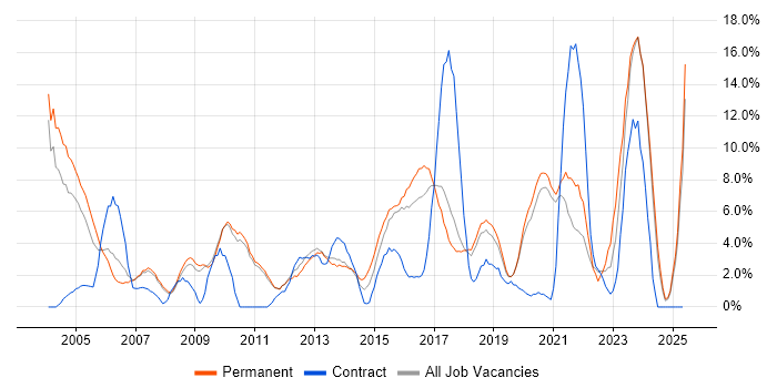 Job vacancy trend for LAN in Worcester