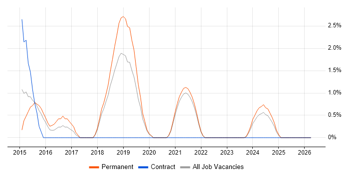 Laravel job vacancy trend in Worcester