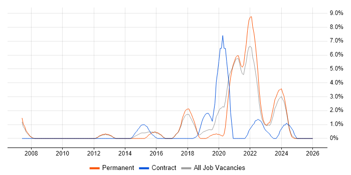 Law job vacancy trend in Worcester