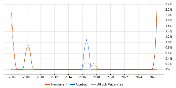 Lead Business Analyst job vacancy trend in Worcester