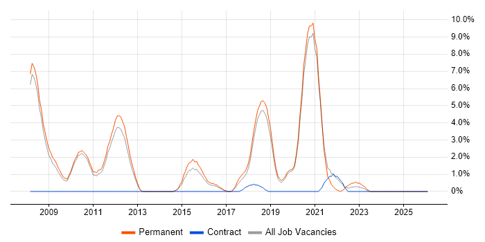 Lead Developer job vacancy trend in Worcester