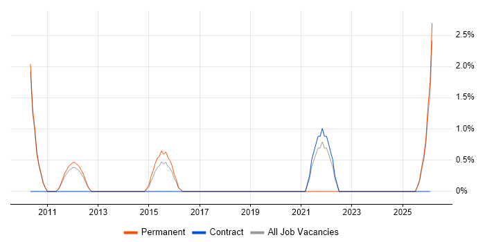 Lead Software Developer job vacancy trend in Worcester