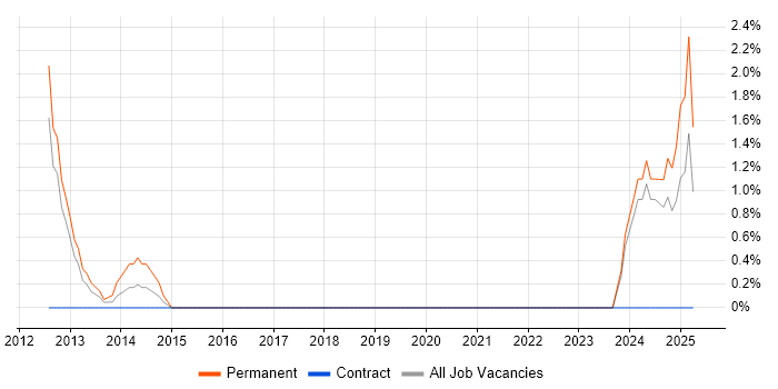 Job vacancy trend for Lead Software Engineer in Worcester Job vacancy trend for Lead Software Engineer in Worcester