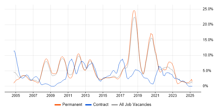 Job vacancy trend for Lead in Worcester