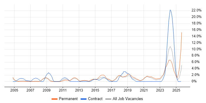 Job vacancy trend for Legal in Worcester