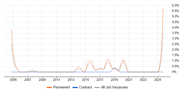 Linux Engineer job vacancy trend in Worcester