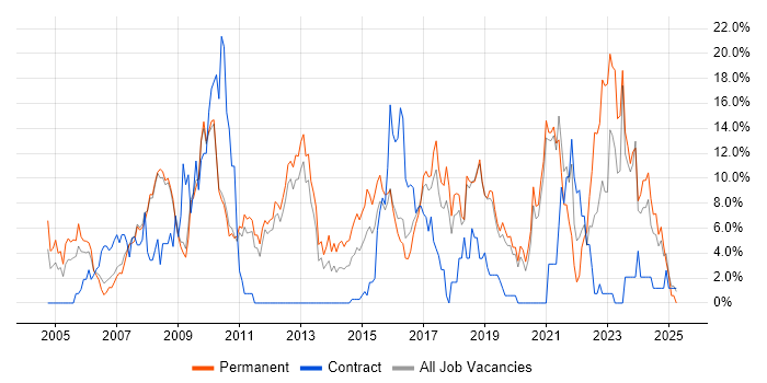 Job vacancy trend for Linux in Worcester Job vacancy trend for Linux in Worcester
