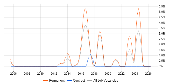 Load Balancing job vacancy trend in Worcester