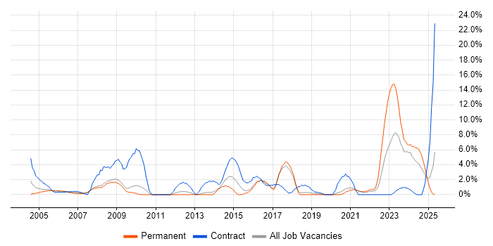 Job vacancy trend for Local Government in Worcester Job vacancy trend for Local Government in Worcester