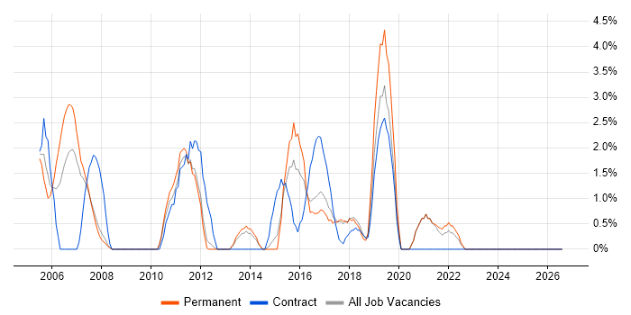 Logistics job vacancy trend in Worcester
