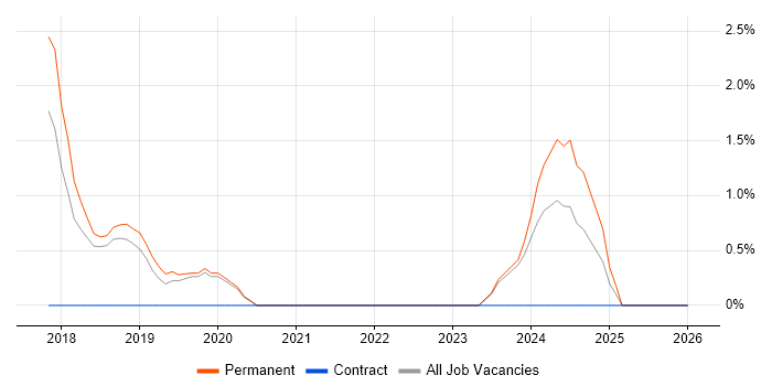 Machine Learning job vacancy trend in Worcester